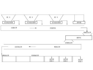 配煤系統生產線